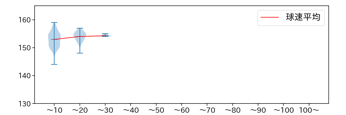 大勢 球数による球速(ストレート)の推移(2022年4月)