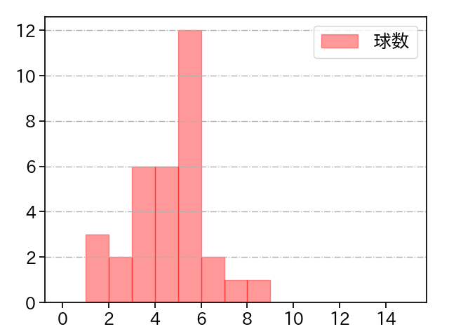 大勢 打者に投じた球数分布(2022年4月)