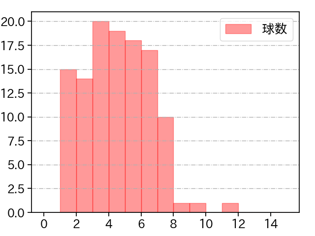 菅野 智之 打者に投じた球数分布(2022年4月)