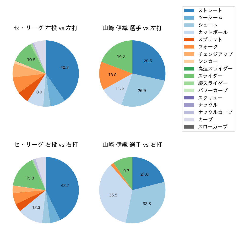 山﨑 伊織 球種割合(2022年4月)