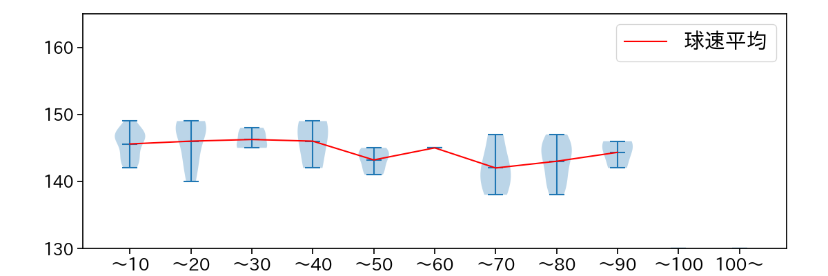 山﨑 伊織 球数による球速(ストレート)の推移(2022年4月)