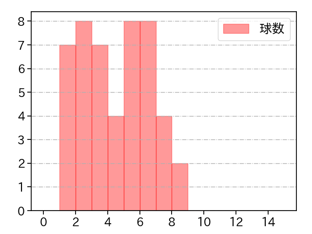 山﨑 伊織 打者に投じた球数分布(2022年4月)