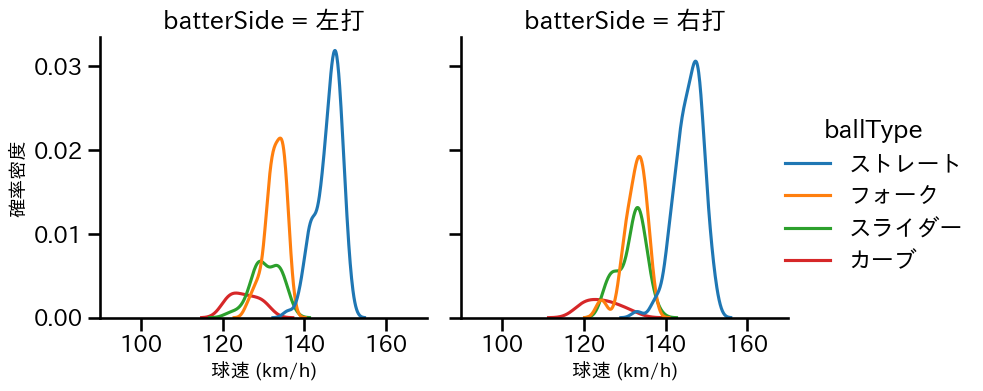 戸郷 翔征 球種&球速の分布2(2022年4月)