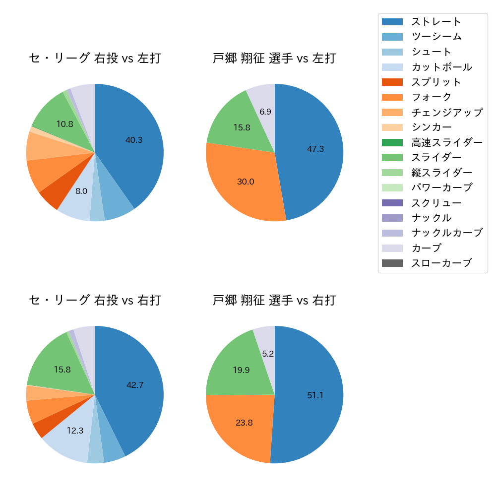 戸郷 翔征 球種割合(2022年4月)