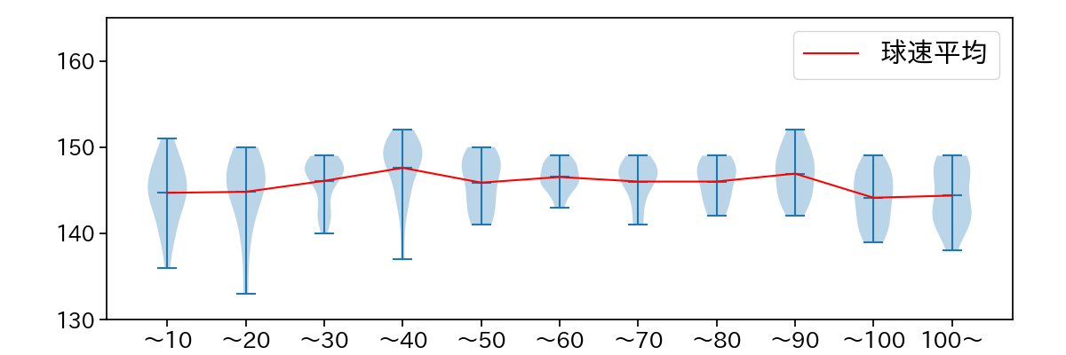 戸郷 翔征 球数による球速(ストレート)の推移(2022年4月)
