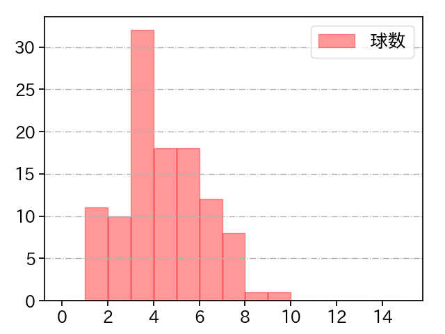 戸郷 翔征 打者に投じた球数分布(2022年4月)