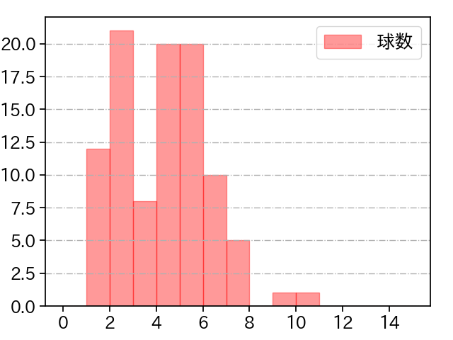 赤星 優志 打者に投じた球数分布(2022年4月)