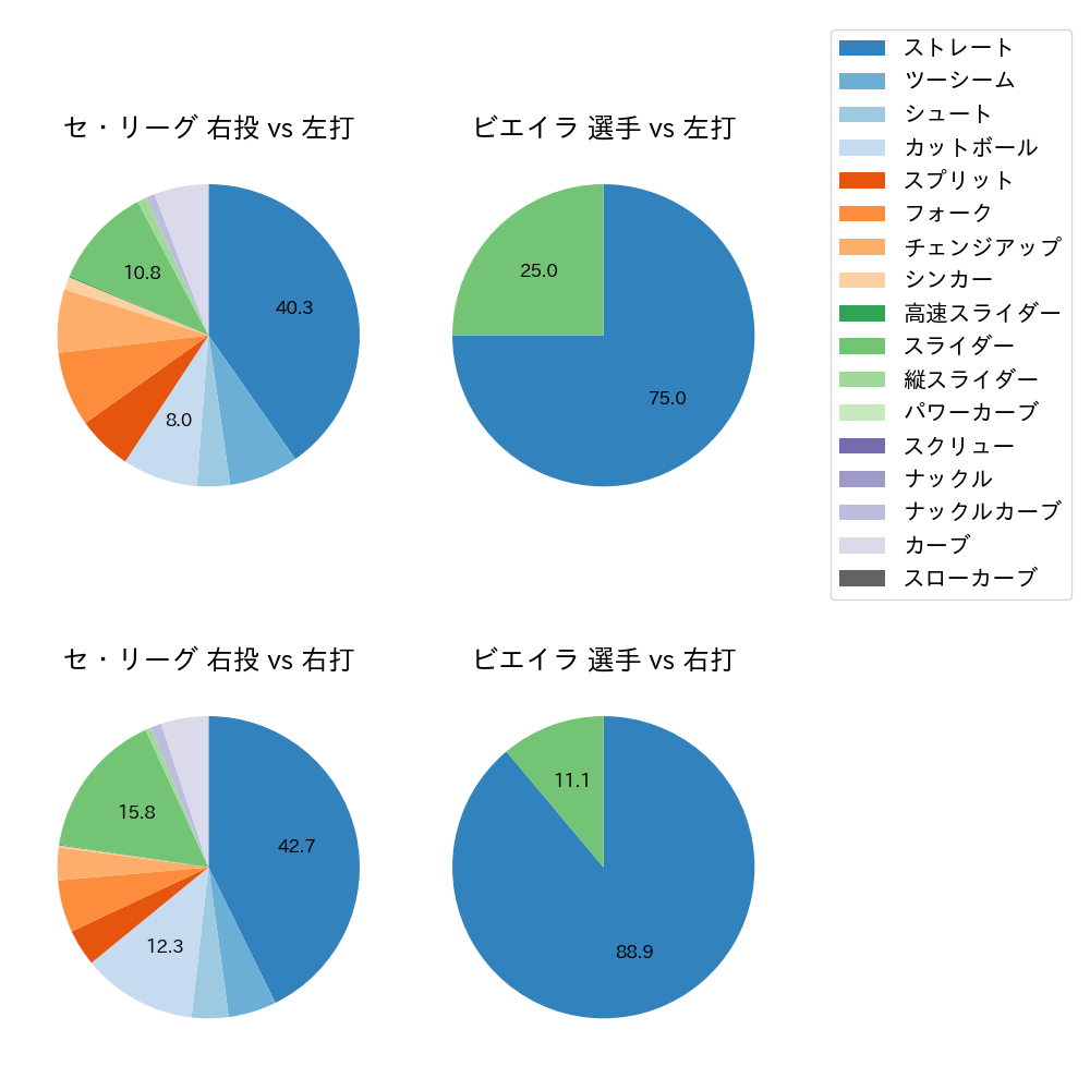 ビエイラ 球種割合(2022年4月)