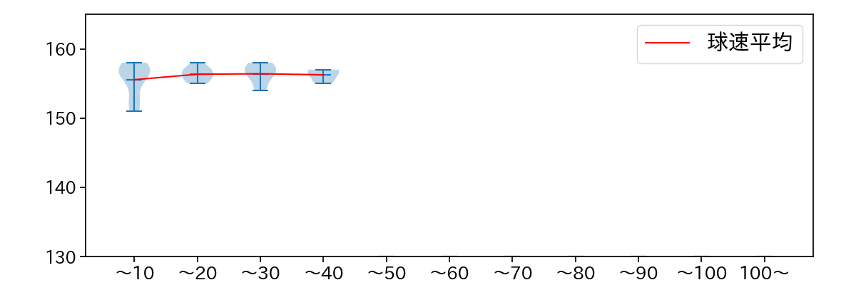 ビエイラ 球数による球速(ストレート)の推移(2022年4月)