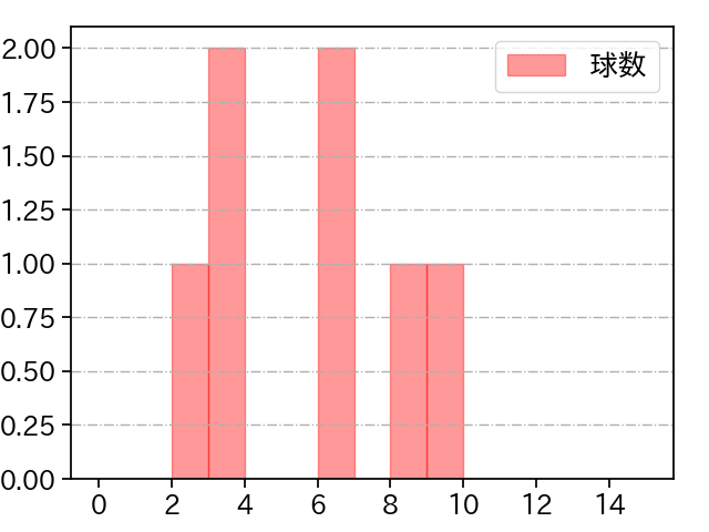 ビエイラ 打者に投じた球数分布(2022年4月)