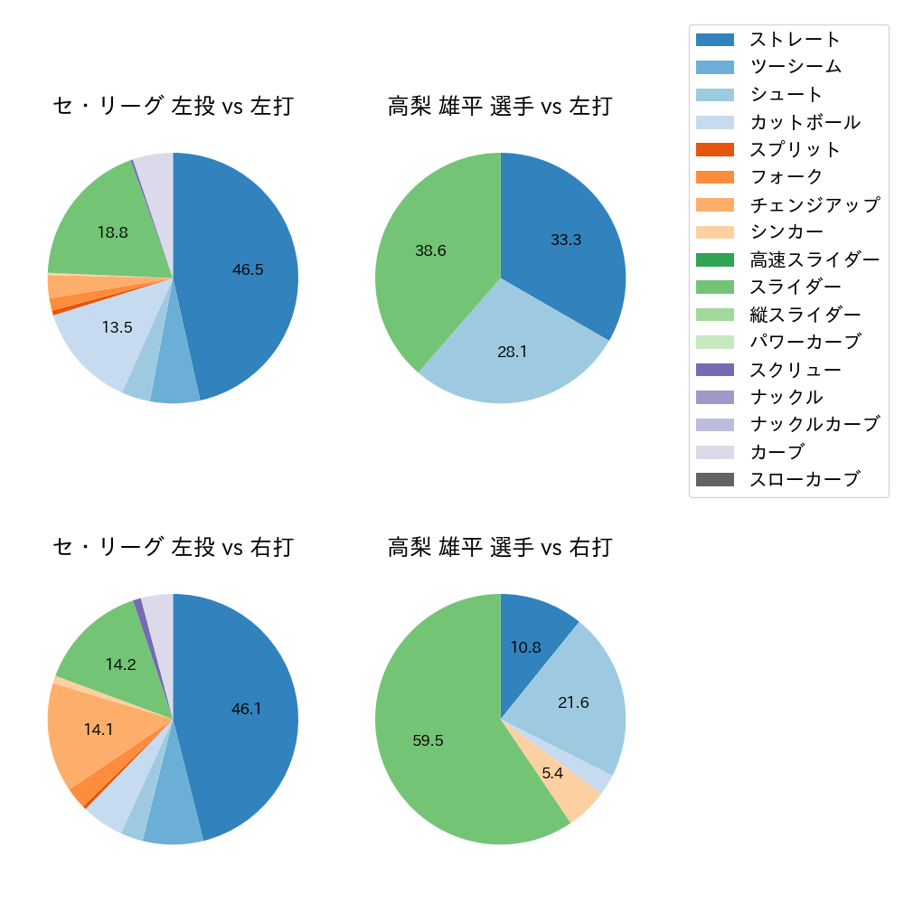 高梨 雄平 球種割合(2022年4月)