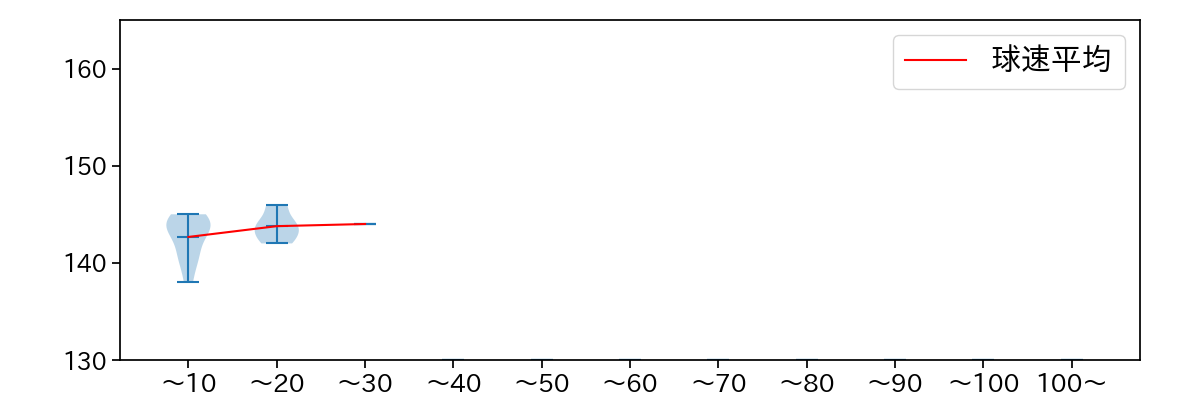 高梨 雄平 球数による球速(ストレート)の推移(2022年4月)