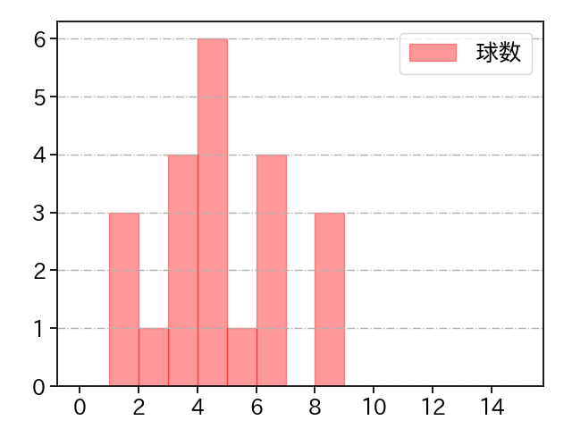 高梨 雄平 打者に投じた球数分布(2022年4月)