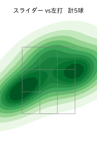 直江 大輔 配球ヒートマップ(2022年4月)