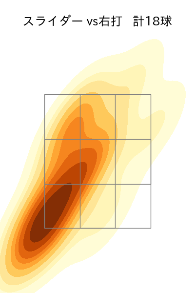 直江 大輔 配球ヒートマップ(2022年4月)