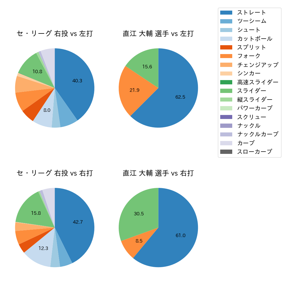 直江 大輔 球種割合(2022年4月)