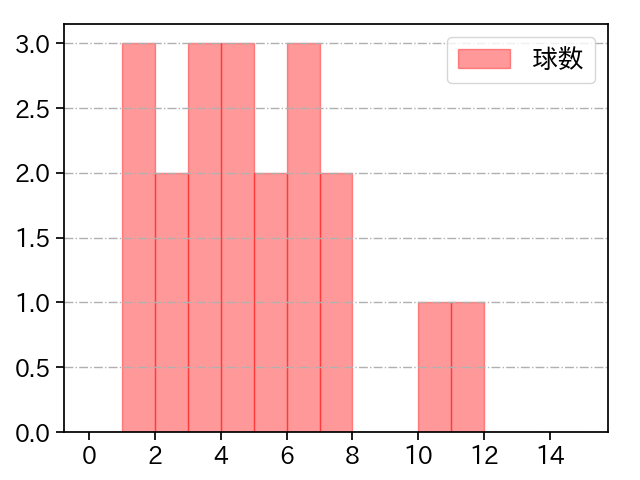 直江 大輔 打者に投じた球数分布(2022年4月)