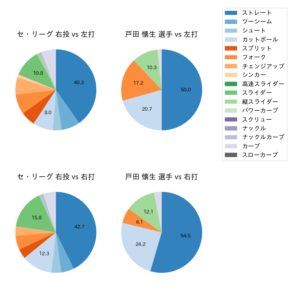 戸田 懐生 球種割合(2022年4月)