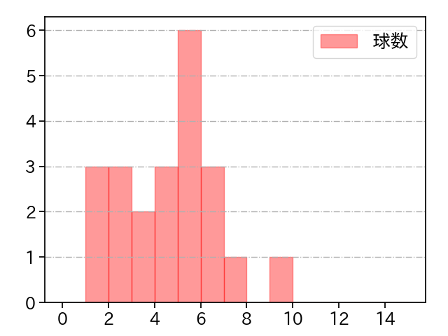 戸田 懐生 打者に投じた球数分布(2022年4月)