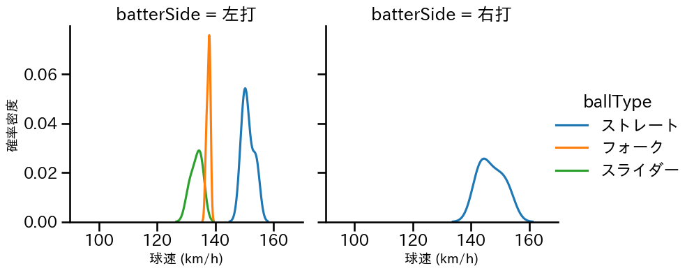 菊地 大稀 球種&球速の分布2(2022年4月)