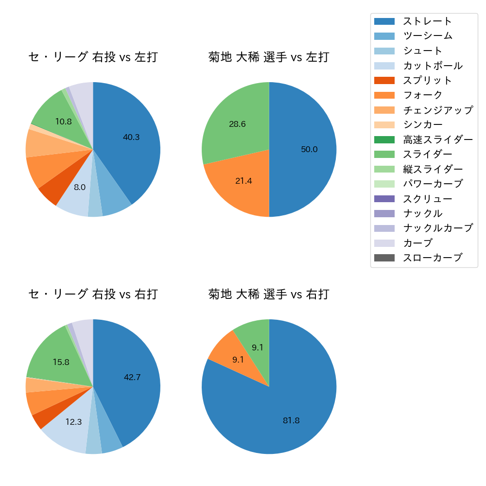 菊地 大稀 球種割合(2022年4月)