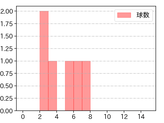 菊地 大稀 打者に投じた球数分布(2022年4月)