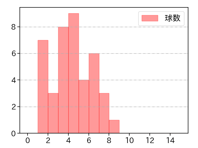 平内 龍太 打者に投じた球数分布(2022年5月)
