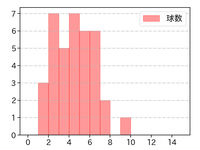 大勢 打者に投じた球数分布(2022年5月)