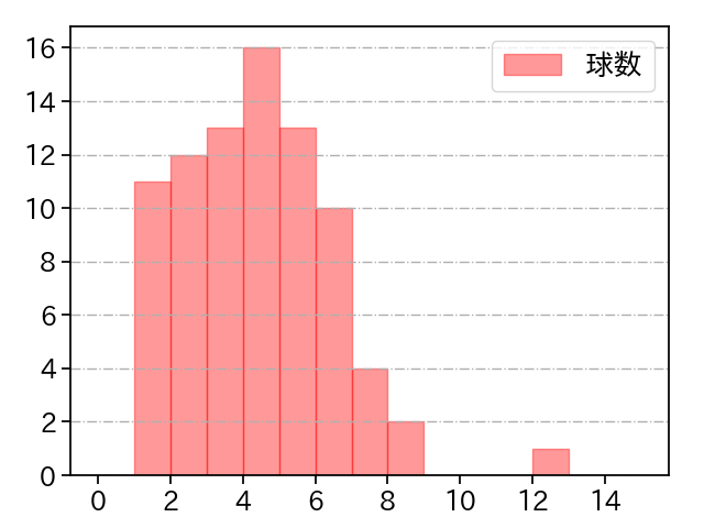 菅野 智之 打者に投じた球数分布(2022年5月)
