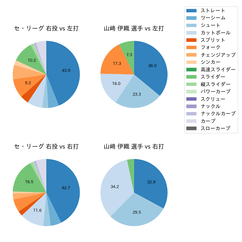 山﨑 伊織 球種割合(2022年5月)