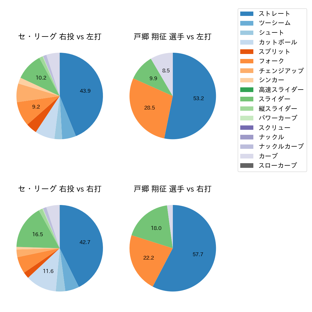 戸郷 翔征 球種割合(2022年5月)