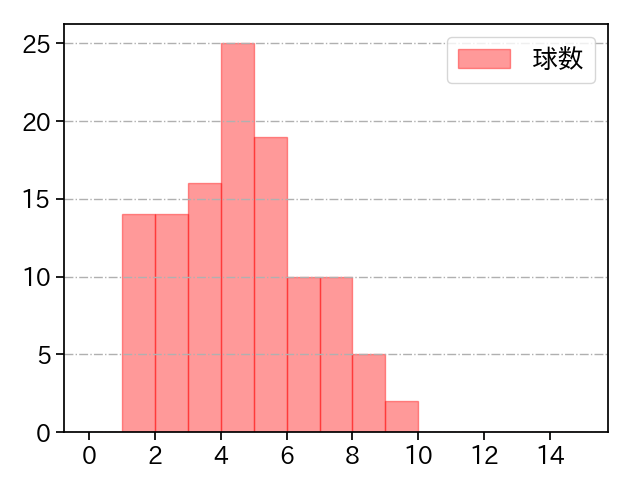 戸郷 翔征 打者に投じた球数分布(2022年5月)