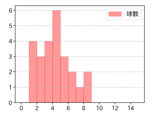 赤星 優志 打者に投じた球数分布(2022年5月)