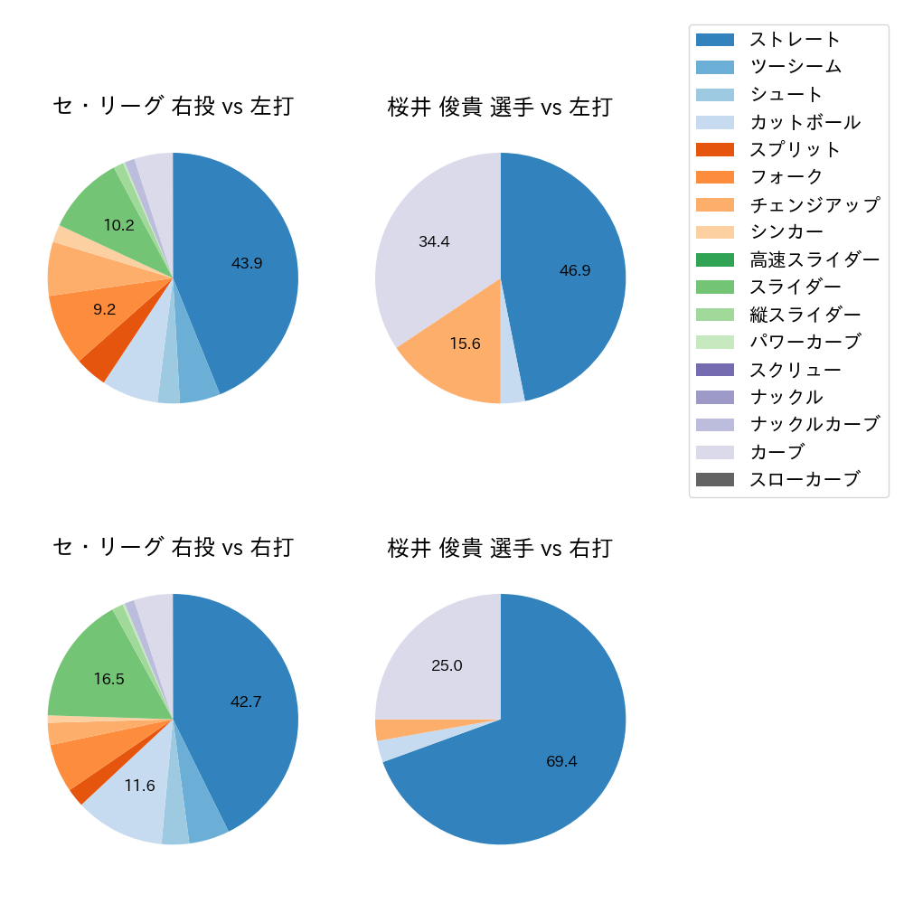 桜井 俊貴 球種割合(2022年5月)