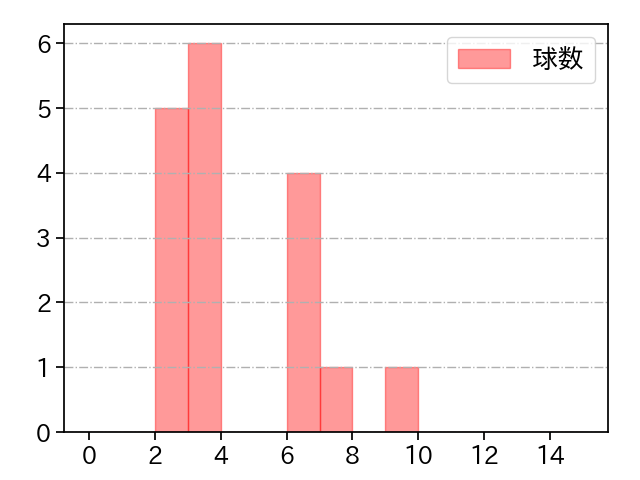 桜井 俊貴 打者に投じた球数分布(2022年5月)