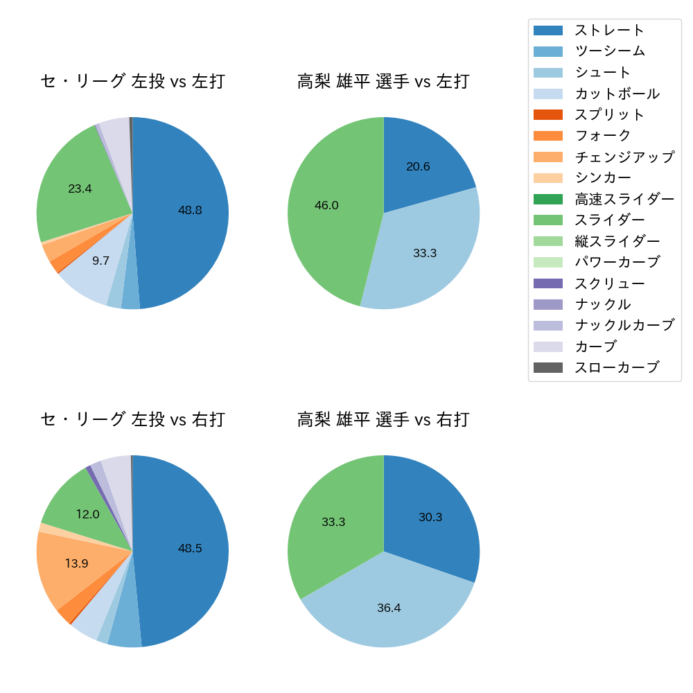 高梨 雄平 球種割合(2022年5月)
