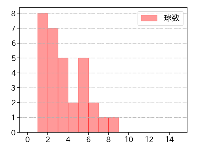高梨 雄平 打者に投じた球数分布(2022年5月)