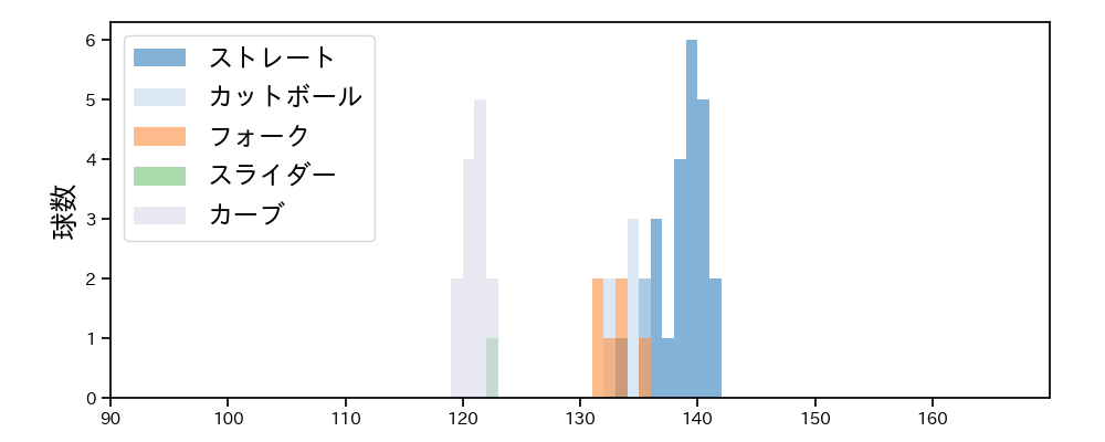 横川 凱 球種&球速の分布1(2022年5月)