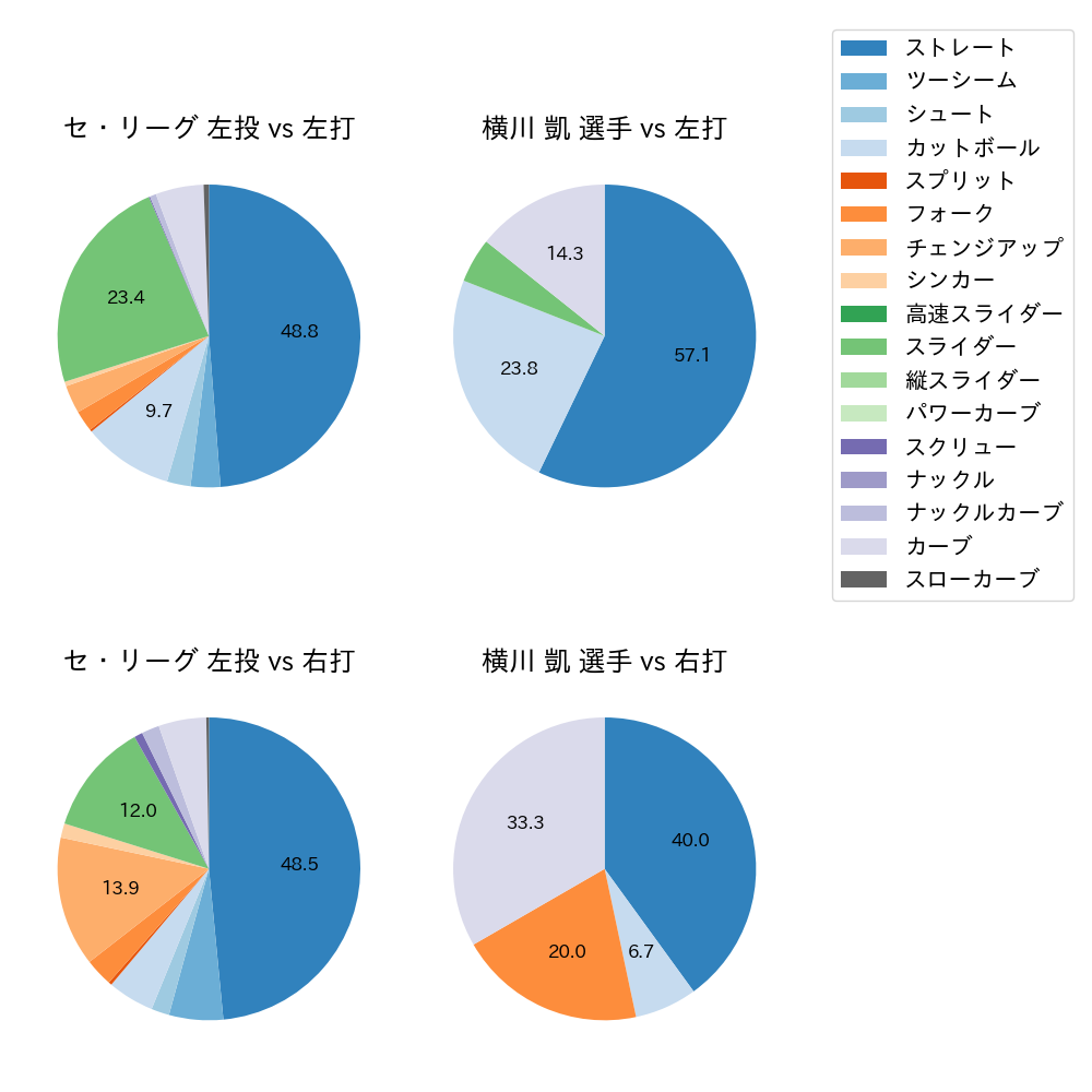 横川 凱 球種割合(2022年5月)