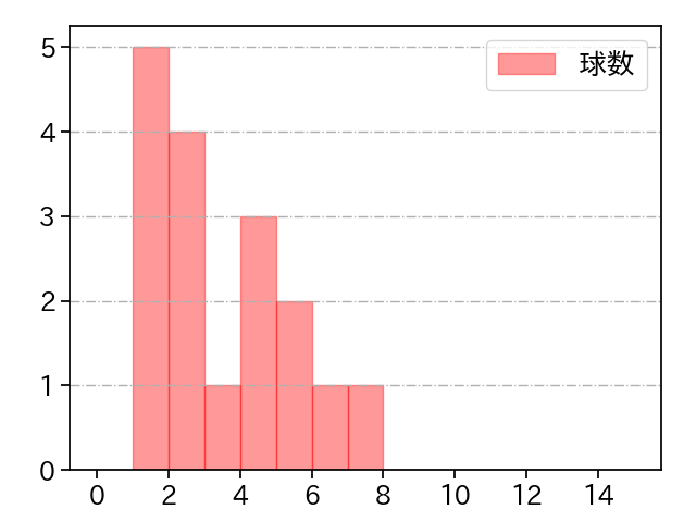 横川 凱 打者に投じた球数分布(2022年5月)