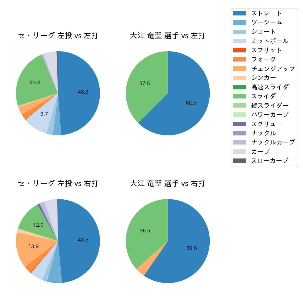 大江 竜聖 球種割合(2022年5月)