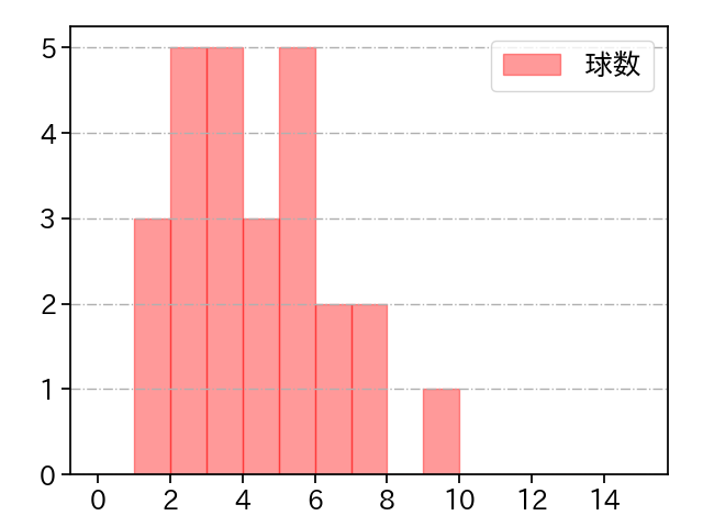 大江 竜聖 打者に投じた球数分布(2022年5月)