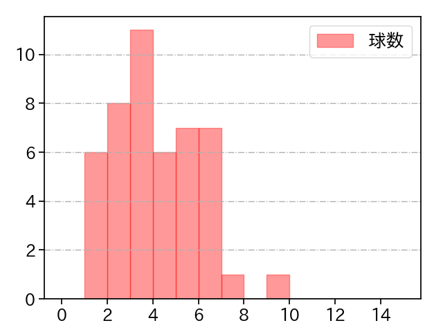 戸田 懐生 打者に投じた球数分布(2022年5月)