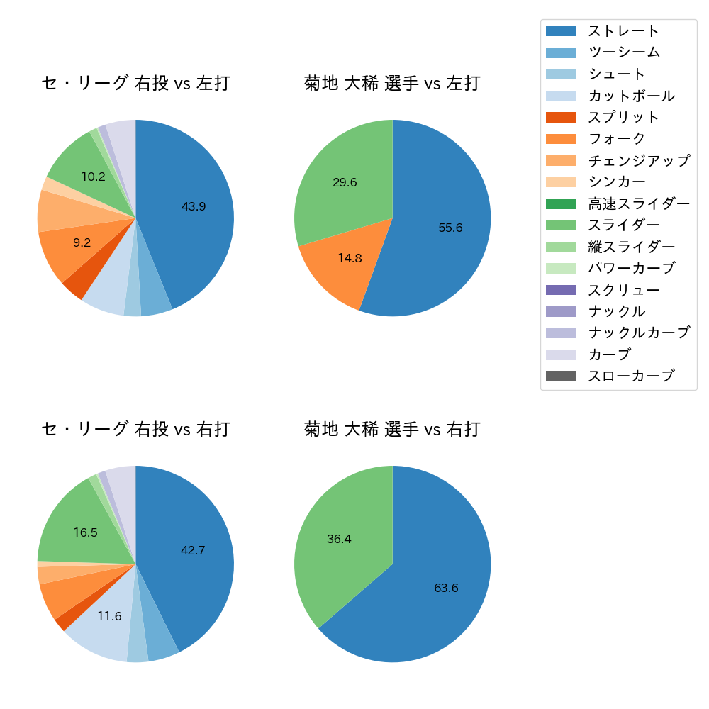 菊地 大稀 球種割合(2022年5月)