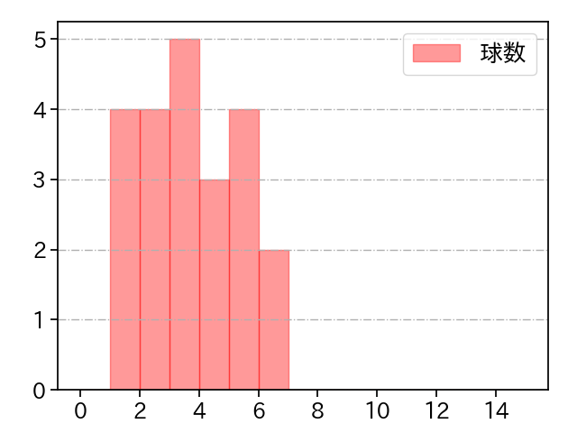 菊地 大稀 打者に投じた球数分布(2022年5月)