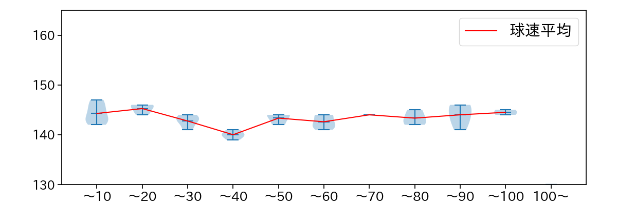 シューメーカー 球数による球速(ストレート)の推移(2022年5月)