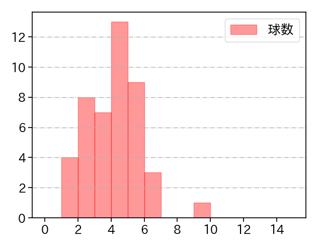 平内 龍太 打者に投じた球数分布(2022年6月)