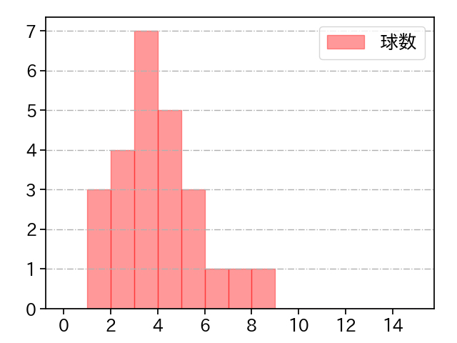 大勢 打者に投じた球数分布(2022年6月)