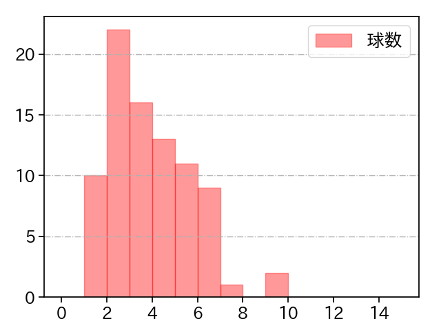 菅野 智之 打者に投じた球数分布(2022年6月)
