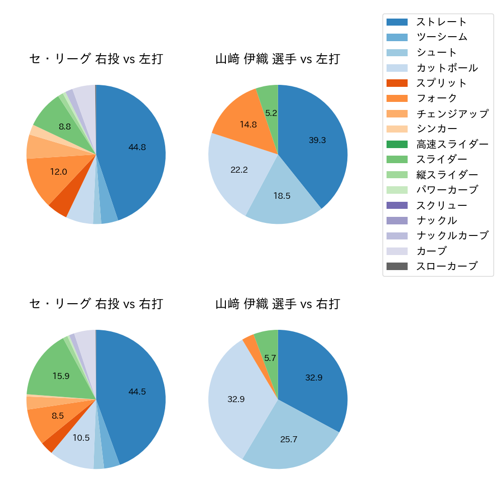 山﨑 伊織 球種割合(2022年6月)
